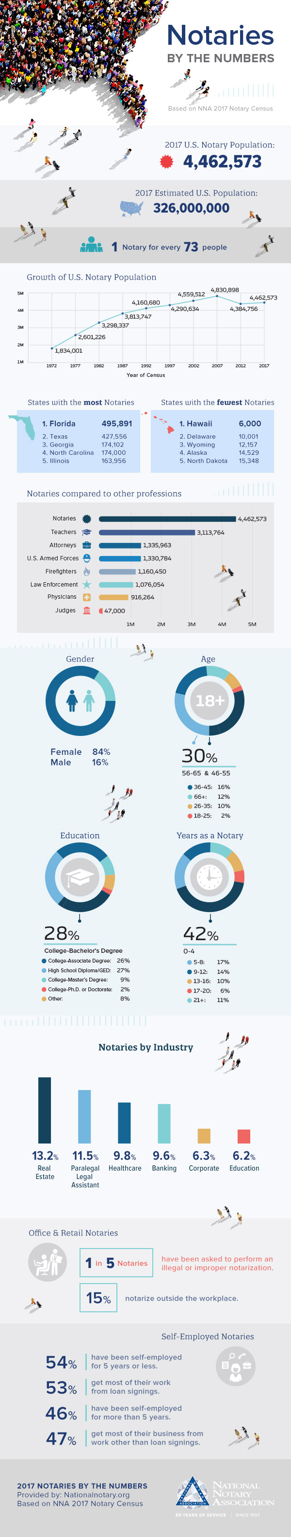 Who are America’s Notaries? NNA